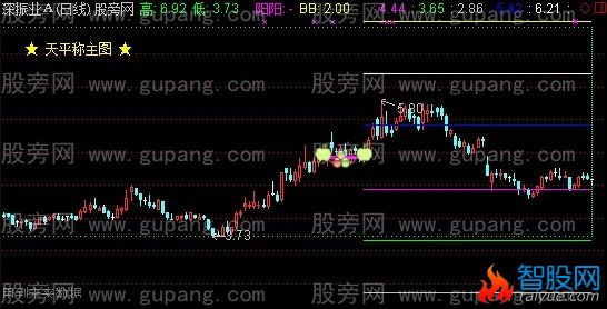 通达信天平称主图指标公式