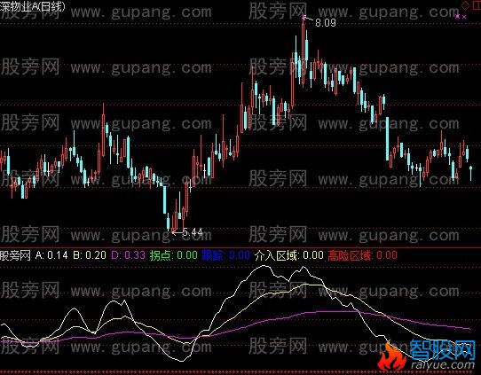通达信介入拐点指标公式