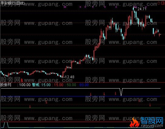 通达信走势分析指标公式