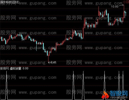 通达信种金金叉选股指标公式