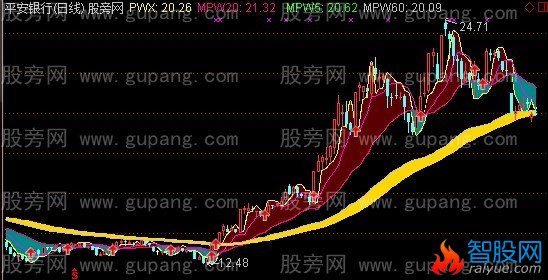 通达信神奇抛物线主图指标公式