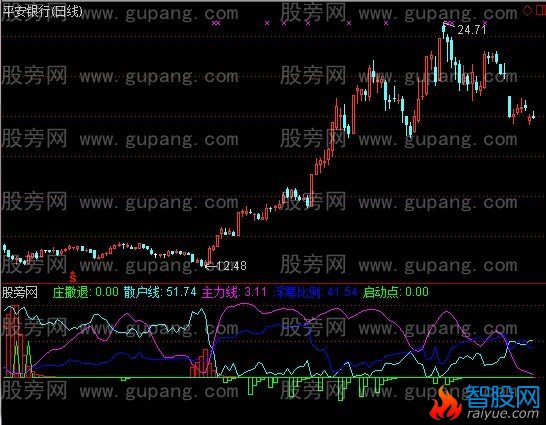 通达信庄家抄底指标公式