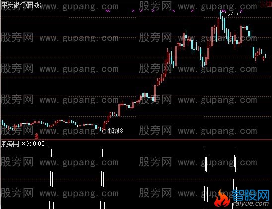 通达信赚2%选股指标公式
