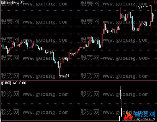 通达信突破缺口选股指标公式
