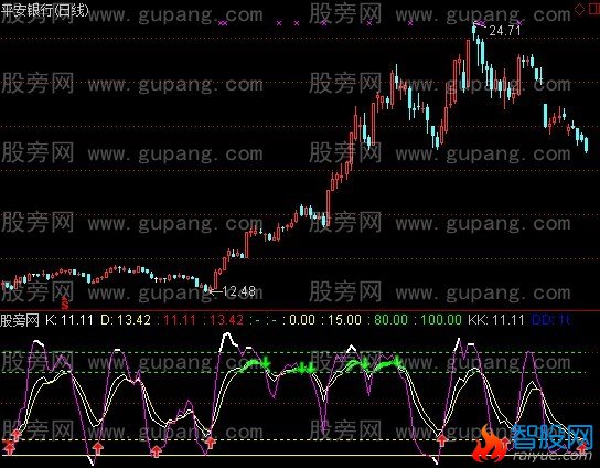 通达信KDJ操盘副图指标公式