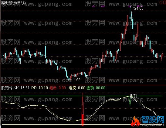 通达信底部狙击指标公式