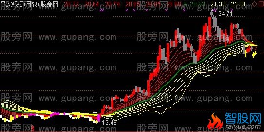 通达信蛟龙冲天庭主图指标公式
