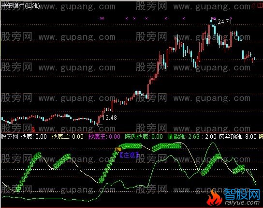 通达信陈氏量能与抄底指标公式