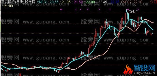 通达信黄金跑道主图指标公式