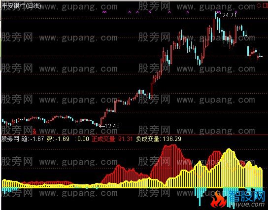 通达信观察主力指标公式