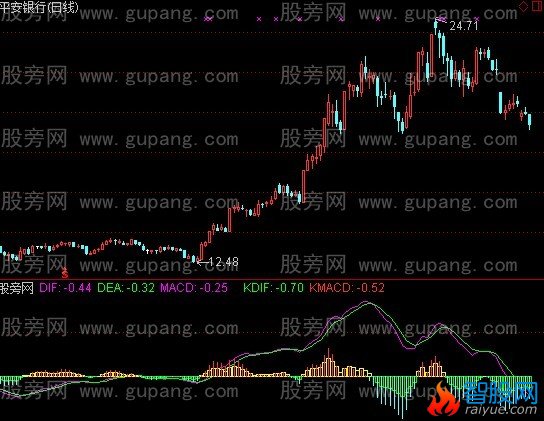 通达信长毛MACD指标公式