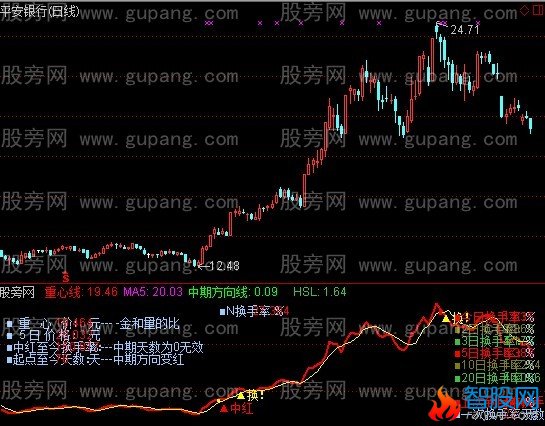 通达信股道换手统计指标公式
