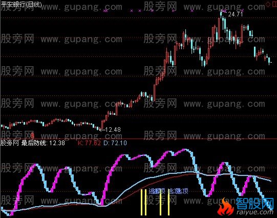 通达信最后防线指标公式