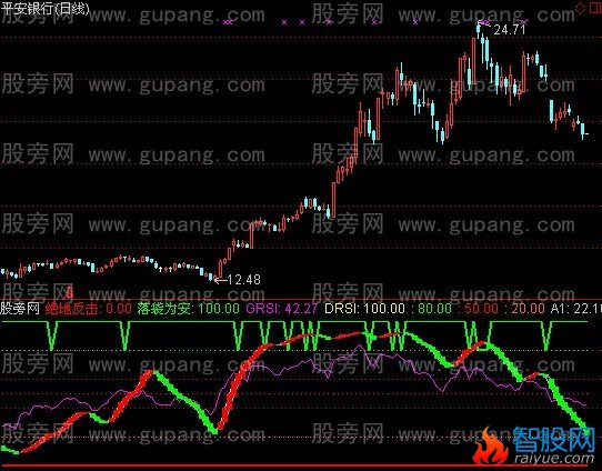 通达信游刃有余指标公式
