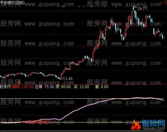 通达信一标创天下指标公式