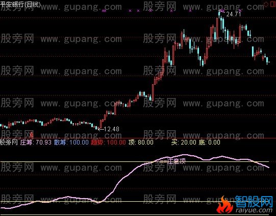 通达信一统创天下指标公式