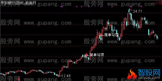 通达信简单勾顶主图指标公式