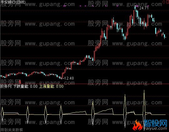 通达信混沌量能指标公式