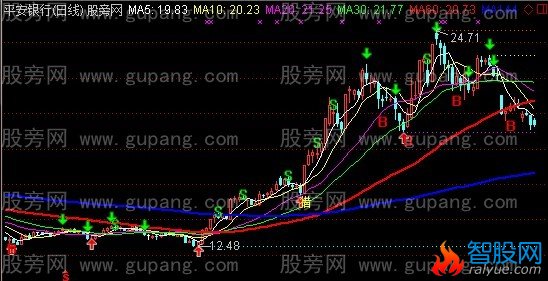 通达信猎股王主图指标公式