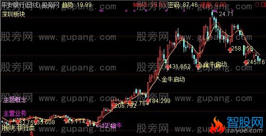 通达信金牛启动主图+选股指标公式