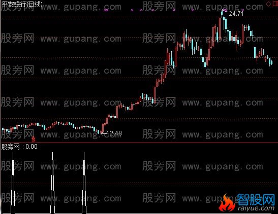 通达信超短线战神选股指标公式