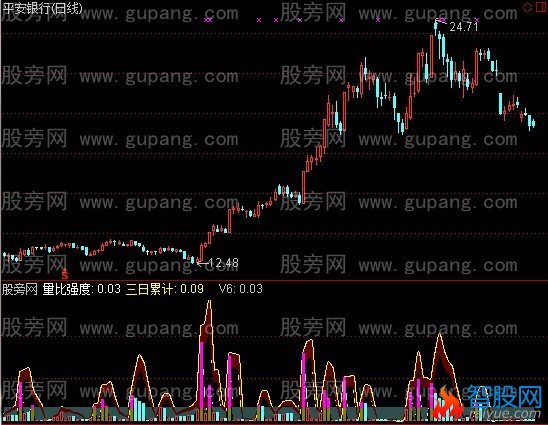 通达信量比强度指标公式