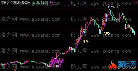 通达信稳涨+必涨主图指标公式