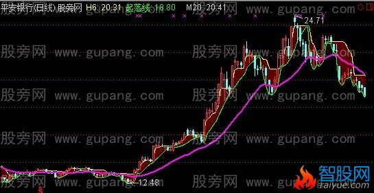 通达信吊车铲车形主图指标公式