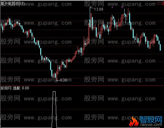 通达信鸿运齐福选股指标公式