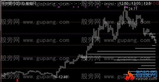 通达信筹码移动主图指标公式