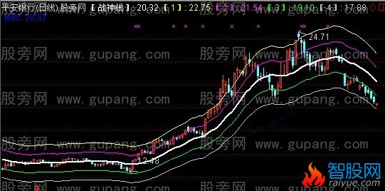 通达信战神通道主图指标公式