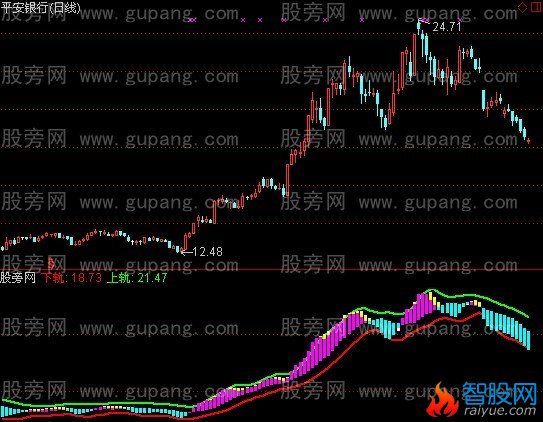 通达信渔家通道指标公式