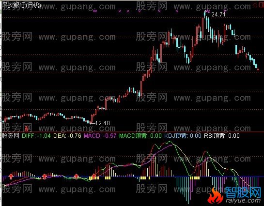 通达信超级短短指标公式