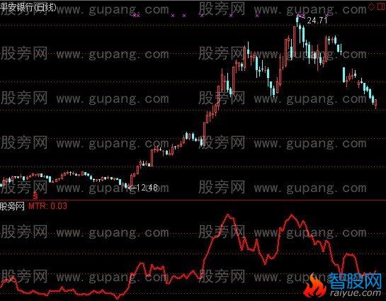 通达信振幅观察器指标公式