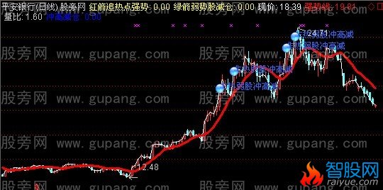 通达信擒牛主图指标公式