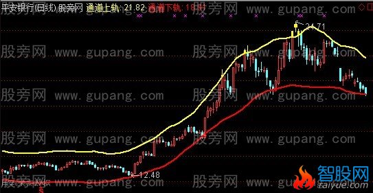 通达信黑马通道主图指标公式