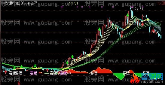 通达信春暖花开主图指标公式