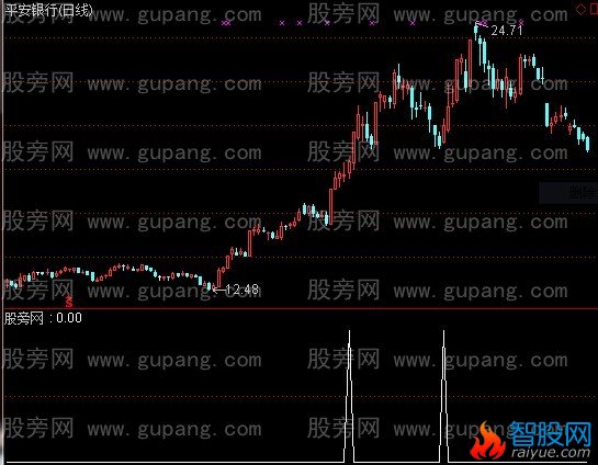 通达信启动信号选股指标公式