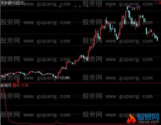 通达信鬼哭神嚎指标公式