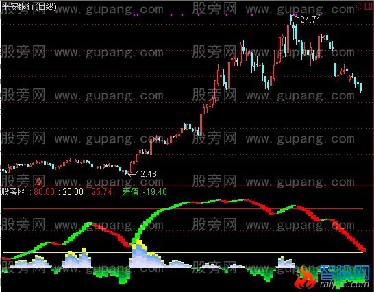 通达信漂亮公主指标公式