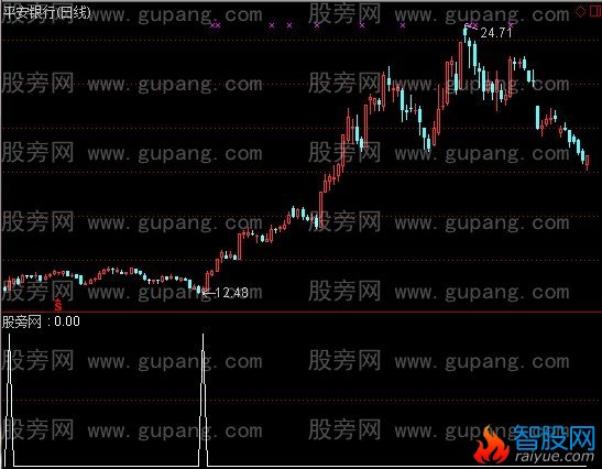 通达信金来选股指标公式