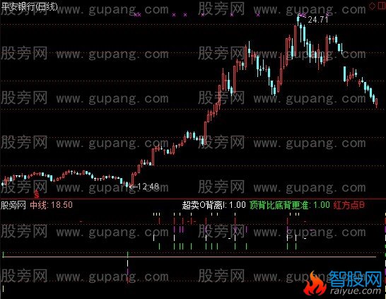 通达信背离超买卖指标公式