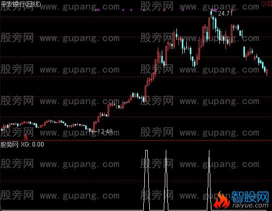通达信横盘大牛选股指标公式