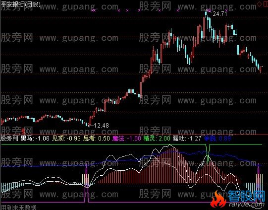 通达信黑马魔法指标公式