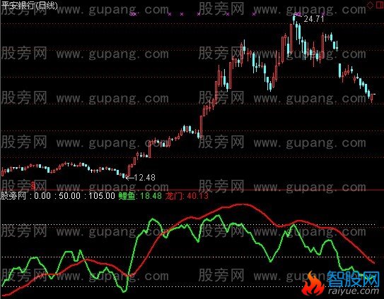 通达信鲤鱼跳龙门指标公式