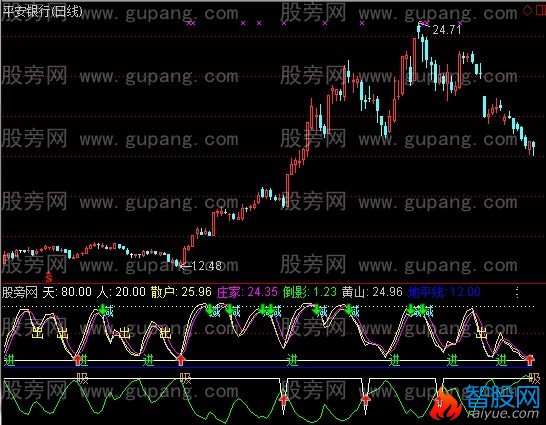 通达信庄家高抛低吸指标公式