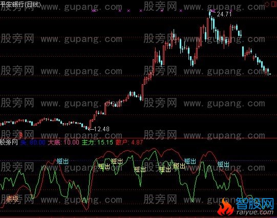 通达信攻必克指标公式