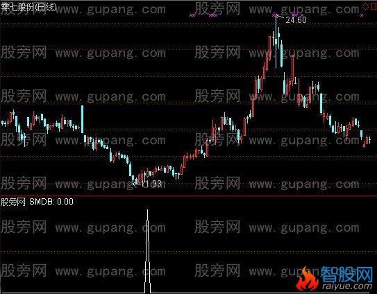 通达信抄底操盘选股指标公式