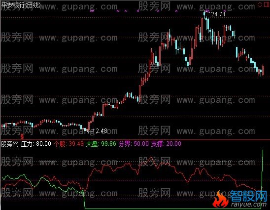 通达信牛熊强弱指标公式