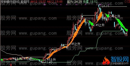 通达信黄金路标主图指标公式